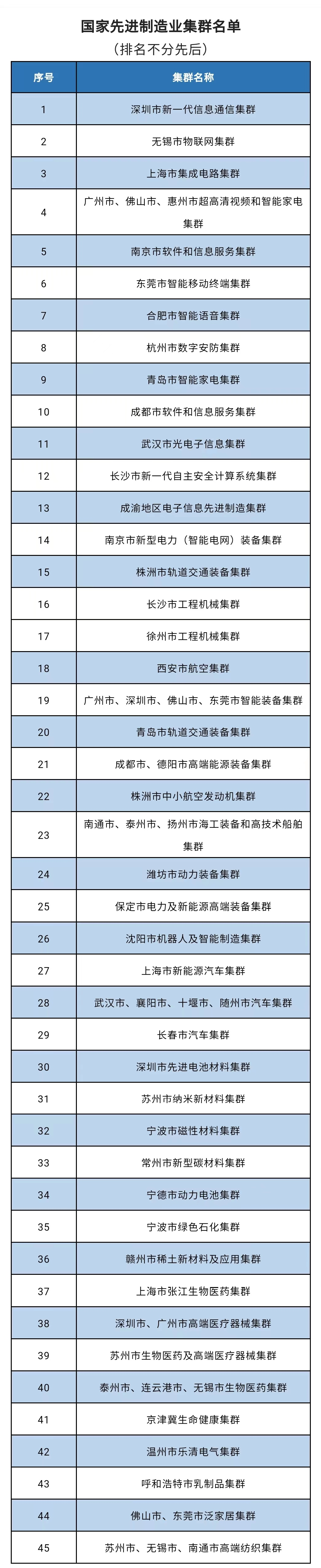 45个国家级集群中，新一代信息技术领域13个、高端装备领域13个、新材料领域7个、生物医药及高端医疗器械领域5个、消费品领域4个、新能源及智能网联汽车领域3个，覆盖制造强国建设重点领域，成为引领带动重点行业和领域创新发展的重要力量。.png