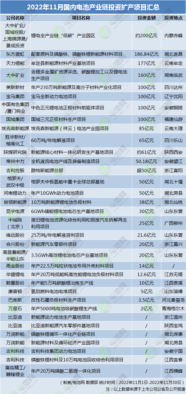 超1736亿！8个百亿级项目！11月国内电池新能源扩产项目汇总.jpg
