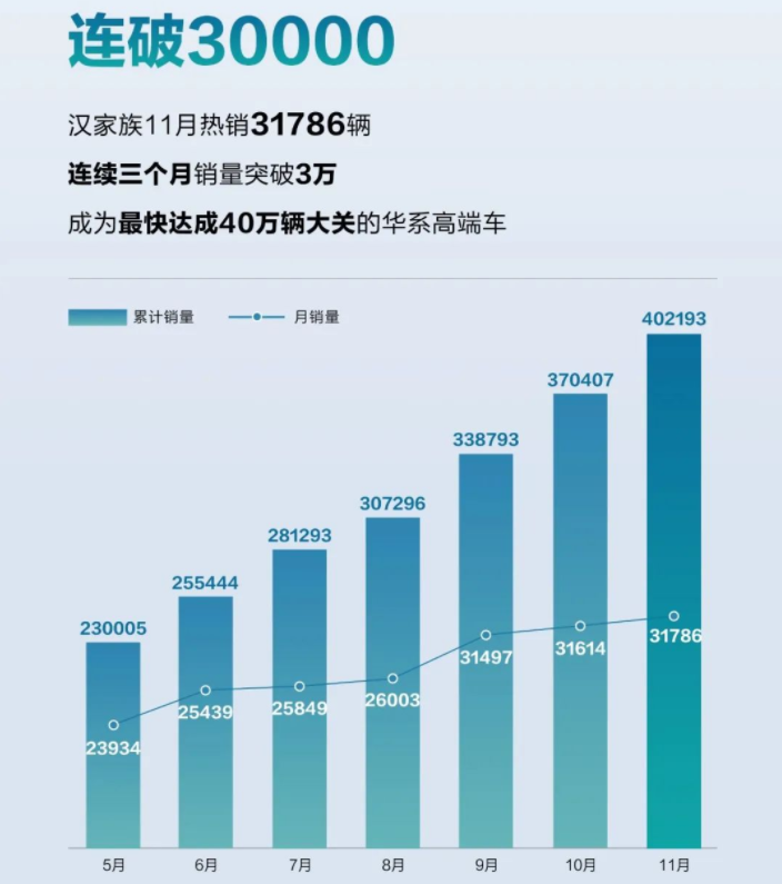 比亚迪汉连续3个月销量突破3万辆 累计销量达40万辆.png