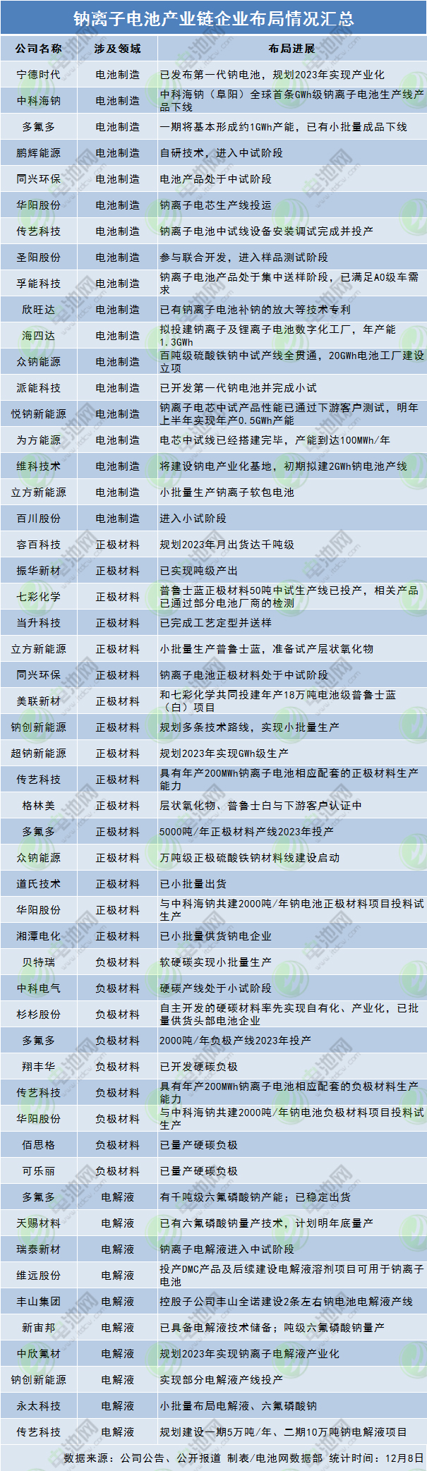 40余家钠电产业链企业布局进展追踪！12月底这场峰会将聚焦生态圈构建.jpg