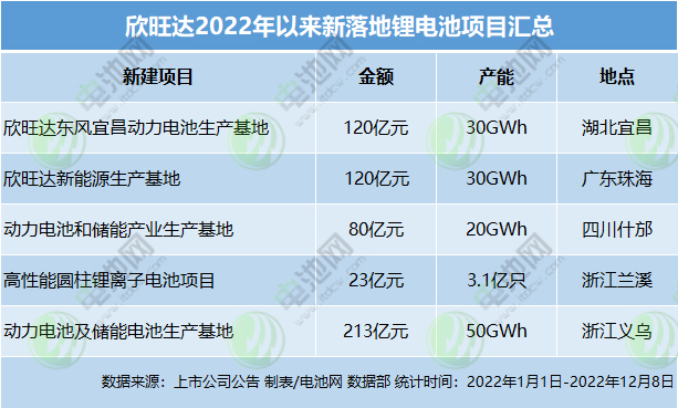 165亿元！欣旺达拟在江西宜春投建电池级碳酸锂等项目.jpg