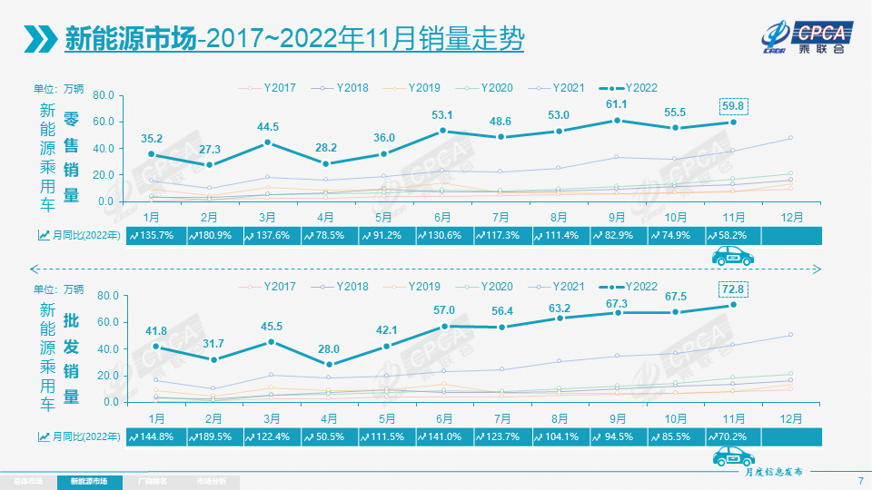 乘联会：1-11月新能源乘用车批发574.2万辆 零售503万辆.png