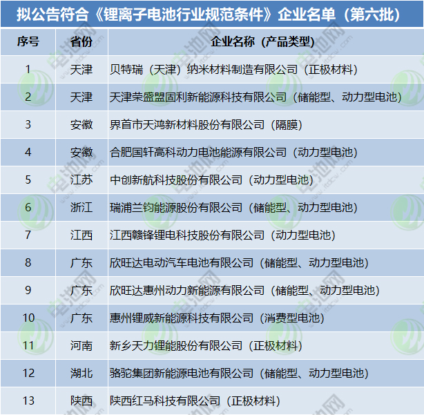 6家拟撤销！符合《锂离子电池行业规范条件》企业将超60家.jpg