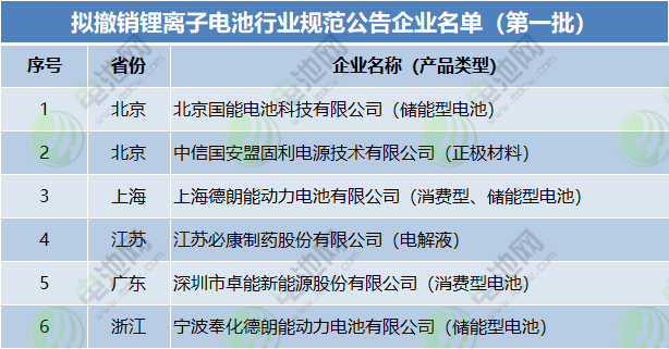 6家拟撤销！符合《锂离子电池行业规范条件》企业将超60家.jpg