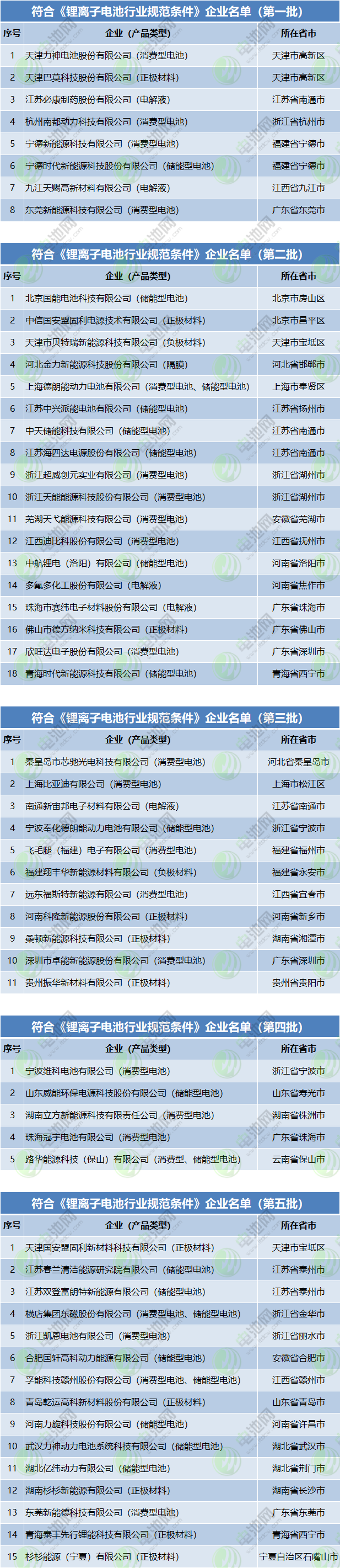 6家拟撤销！符合《锂离子电池行业规范条件》企业将超60家.png