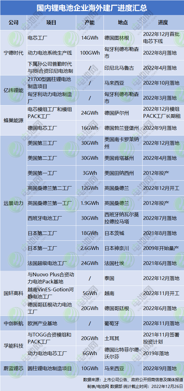 锂电池出海建厂咋样了？齐发力：规划产能已超366.5GWh.jpg