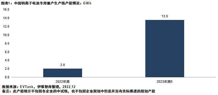2023年底中国或将形成13.5GWh钠离子电池专用量产线产能.png