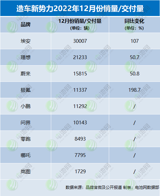 造车新势力2022年战报：埃安年销售超27万辆 5家年交付超10万辆.jpg