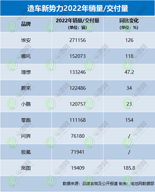 造车新势力2022年战报：埃安年销售超27万辆 5家年交付超10万辆.jpg