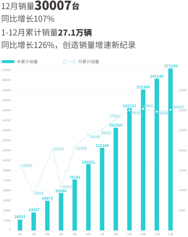 造车新势力2022年战报：埃安年销售超27万辆 5家年交付超10万辆.png