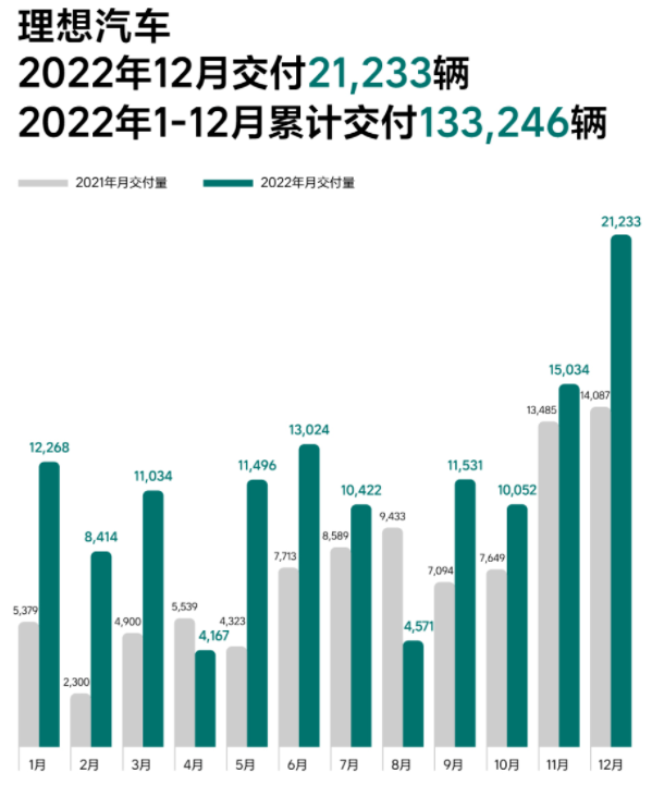 造车新势力2022年战报：埃安年销售超27万辆 5家年交付超10万辆.png