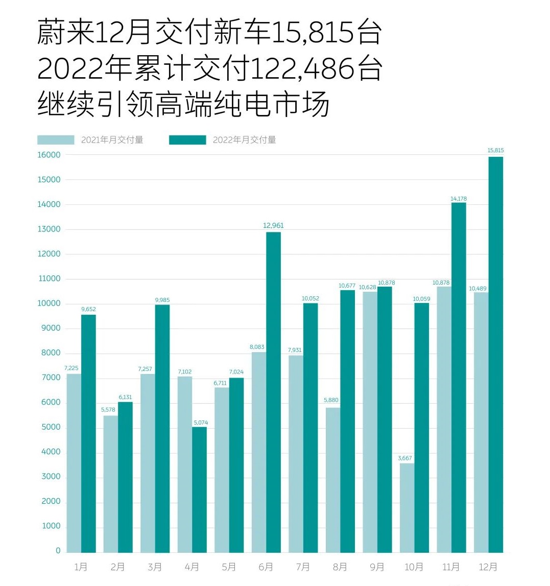 造车新势力2022年战报：埃安年销售超27万辆 5家年交付超10万辆.jpg