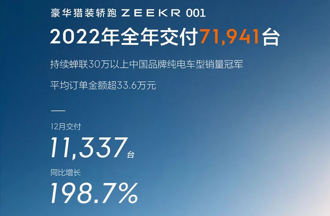 造车新势力2022年战报：埃安年销售超27万辆 5家年交付超10万辆.jpg