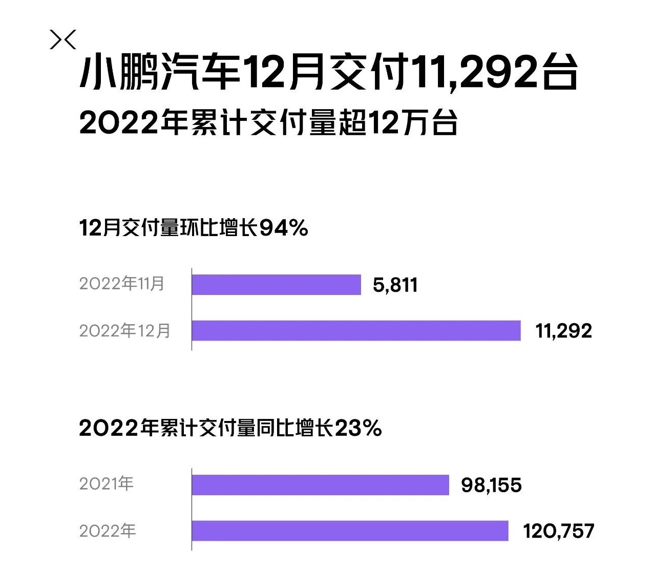 造车新势力2022年战报：埃安年销售超27万辆 5家年交付超10万辆.jpg
