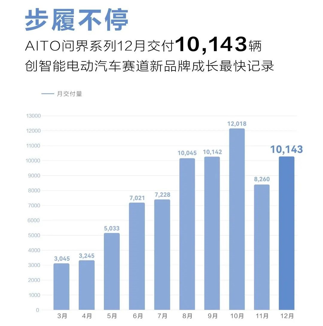 造车新势力2022年战报：埃安年销售超27万辆 5家年交付超10万辆.jpg