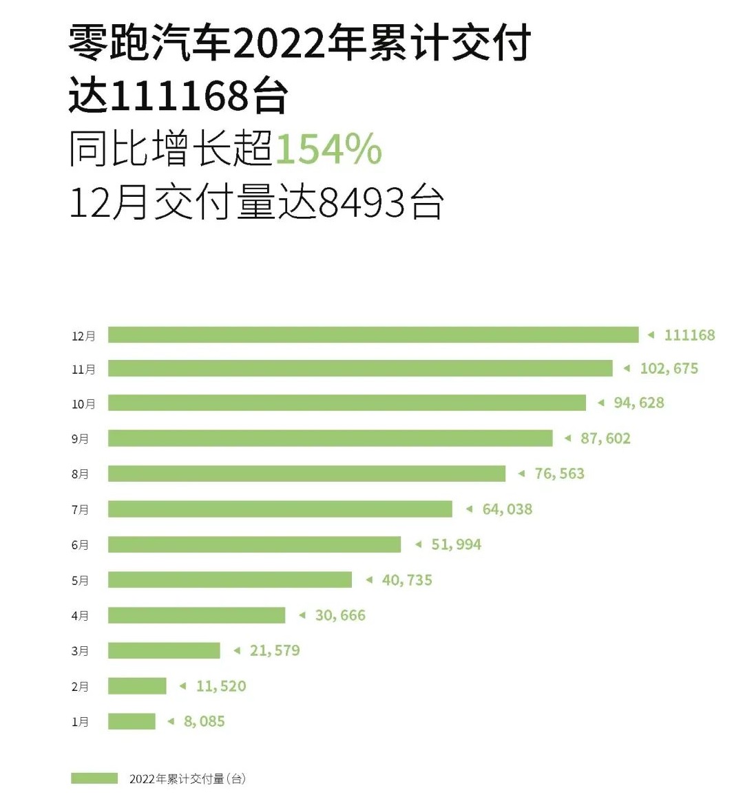 造车新势力2022年战报：埃安年销售超27万辆 5家年交付超10万辆.jpg