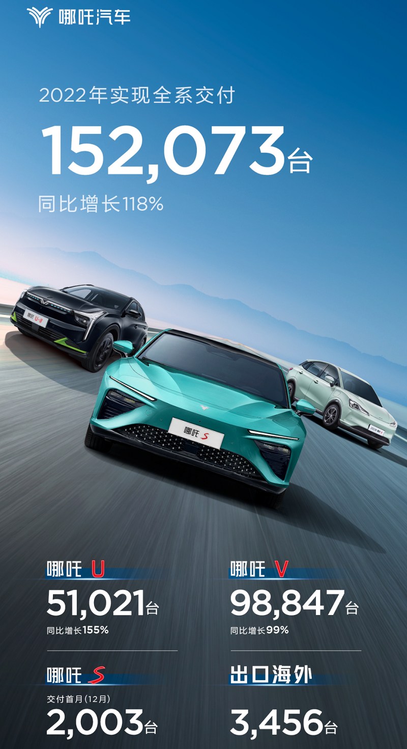 造车新势力2022年战报：埃安年销售超27万辆 5家年交付超10万辆.png