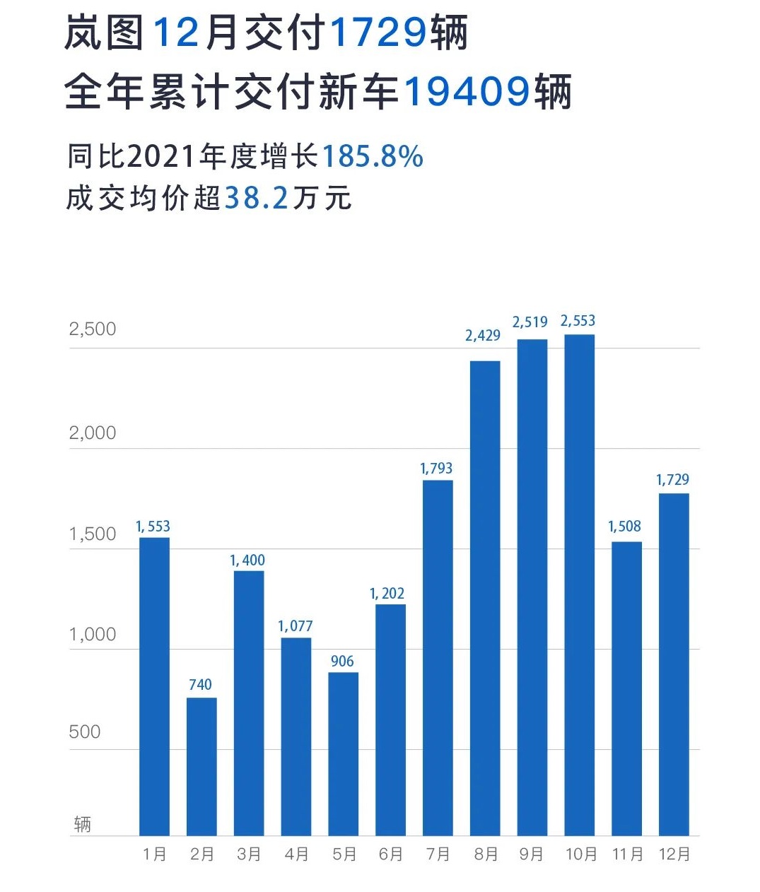 造车新势力2022年战报：埃安年销售超27万辆 5家年交付超10万辆.jpg