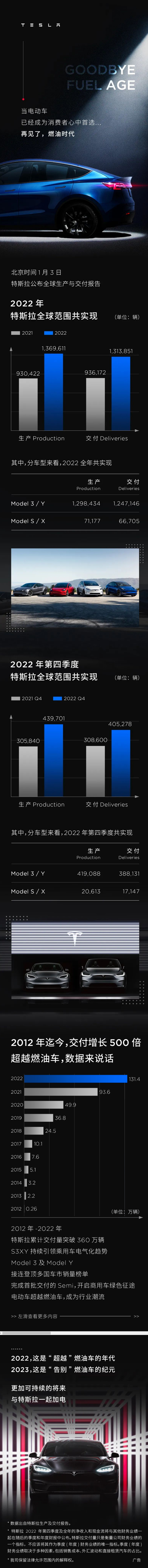 特斯拉2022年全球交付131万辆电动汽车 未达成年度目标.jpg