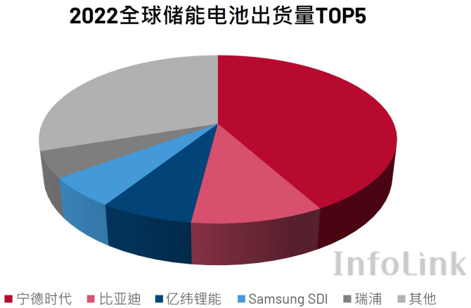 2022年全球储能电池出货量达142.7GWh 同比增逾两倍.png