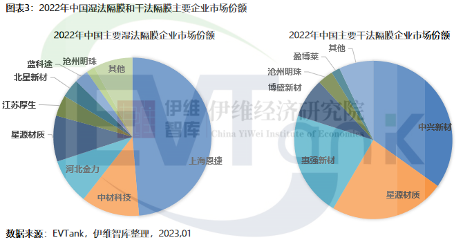 2022年中国锂电隔膜出货量达133.2亿㎡ 前十企业再现新面孔.png