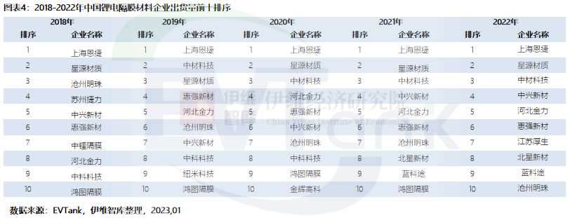 2022年中国锂电隔膜出货量达133.2亿㎡ 前十企业再现新面孔.png