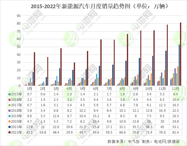 2022年新能源汽车销售688.7万辆 动力电池装车量294.6GWh.jpg