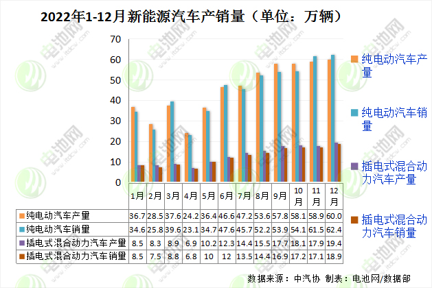 2022年新能源汽车销售688.7万辆 动力电池装车量294.6GWh.jpg