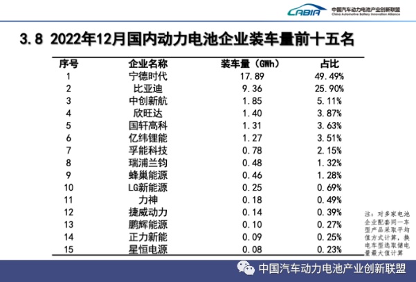 2022年新能源汽车销售688.7万辆 动力电池装车量294.6GWh.png