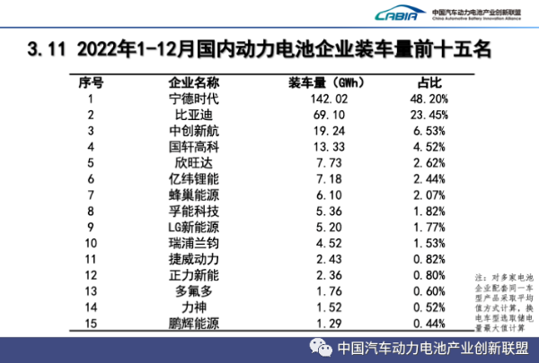 2022年新能源汽车销售688.7万辆 动力电池装车量294.6GWh.png