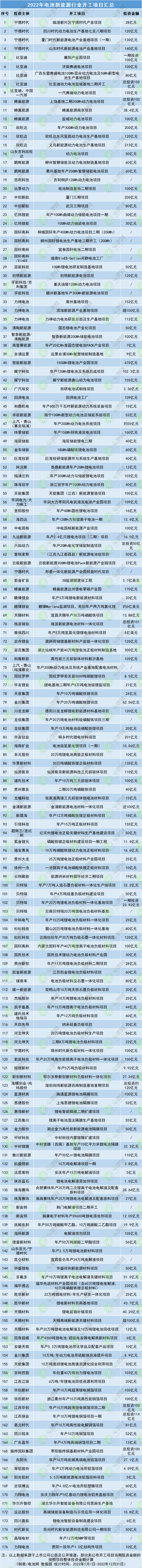 176个项目开工！近1.1万亿！2022年电池新能源开工投产项目大盘点.png