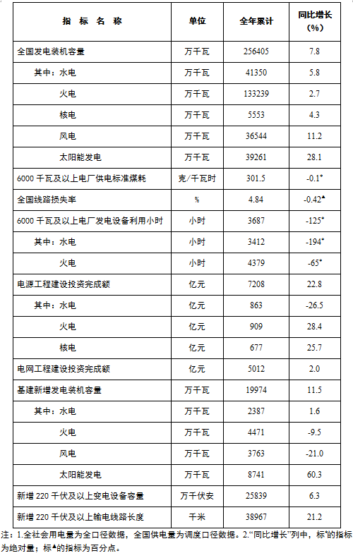 国家能源局：2022年太阳能发电装机容量约3.9亿千瓦.png