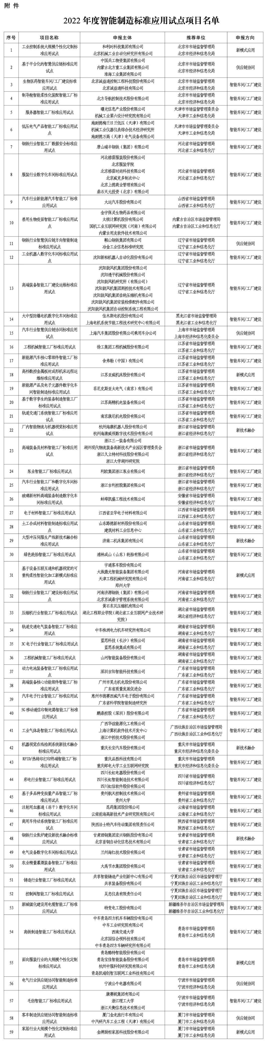 2022年度智能制造标准应用试点项目公布 59个项目入选.jpg