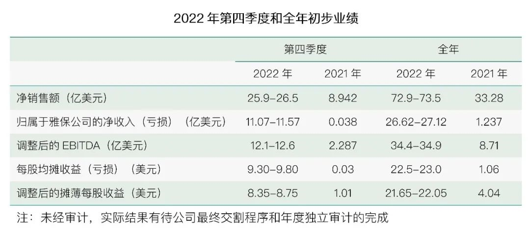 锂业巨头雅保预计2022年净销售额超72.9亿美元 同比翻番.png