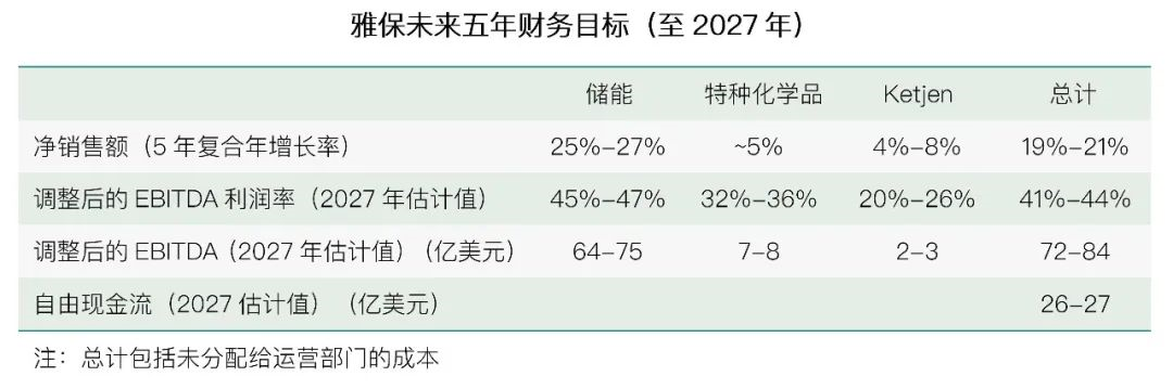 锂业巨头雅保预计2022年净销售额超72.9亿美元 同比翻番.png