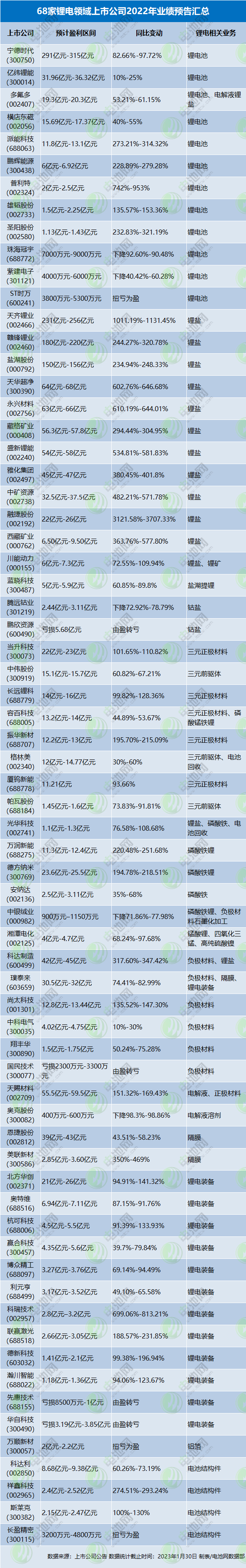 预盈超1688亿元！68家锂电领域上市公司2022年业绩抢先看.jpg