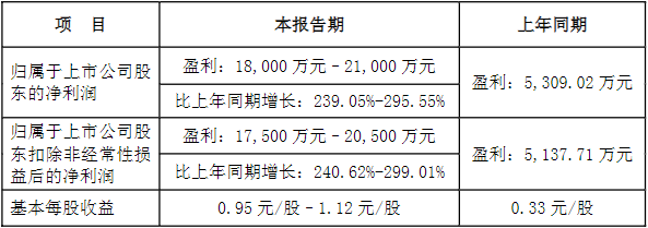 丰元股份2022年净利预超1.8亿 今年年中正极产能预达31.5万吨.png