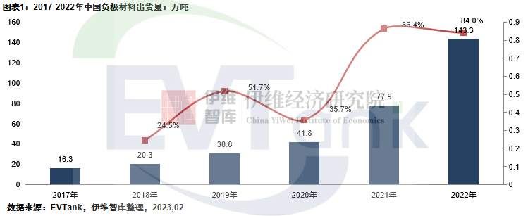 2022年全球负极材料出货量155.6万吨 预计2025年达331.7万吨.png