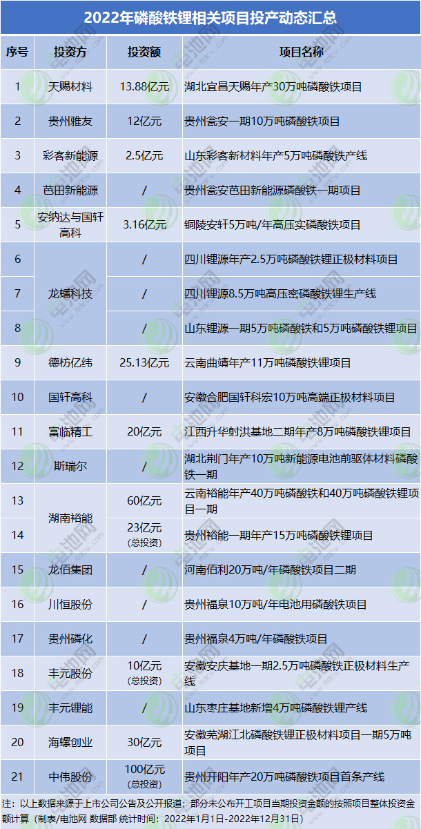 2022年我国磷酸铁锂产量增逾160% 新公布项目总投资达千亿级.jpg