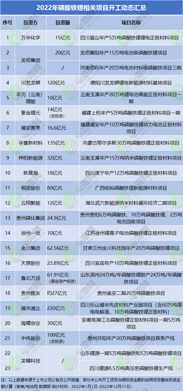 2022年我国磷酸铁锂产量增逾160% 新公布项目总投资达千亿级.jpg