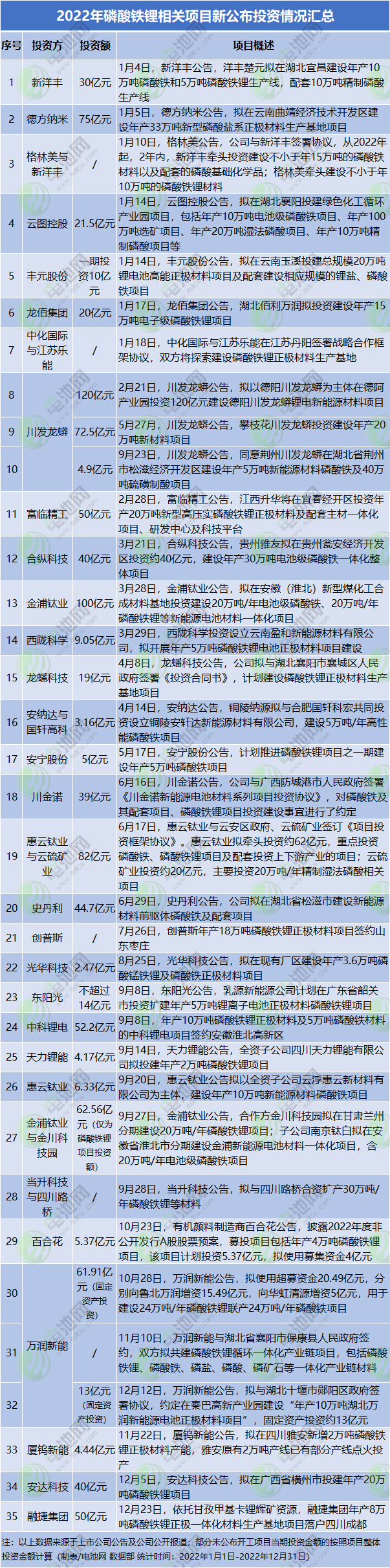 2022年我国磷酸铁锂新公布项目总投资达千亿级！志存锂业/华统集团/江特电机再投正极领域新项目.jpg