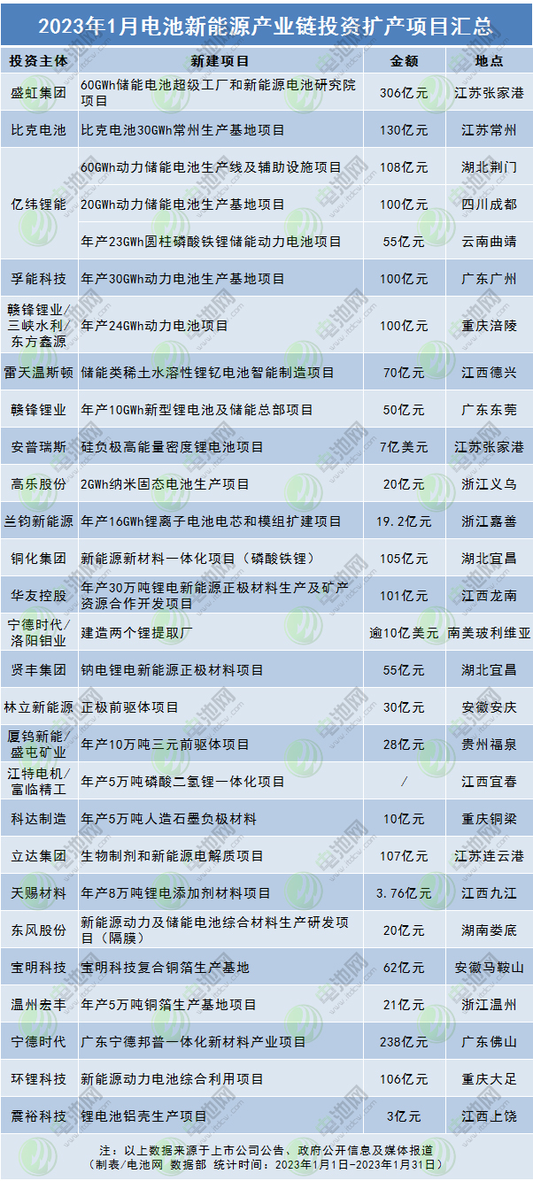 逾2063亿！11个百亿级项目！1月电池新能源投资扩产项目大盘点.jpg