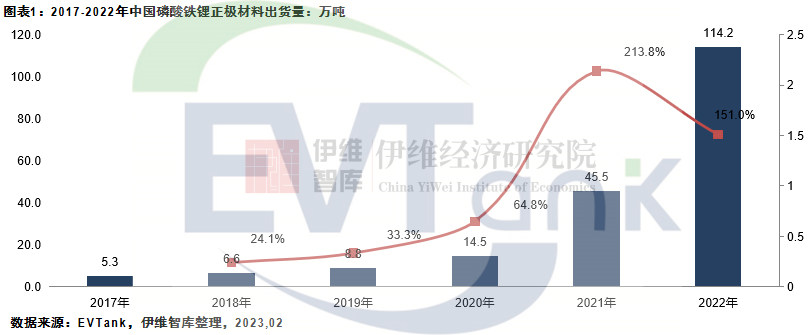 2022年中国磷酸铁锂出货量114.2万吨 项目扎堆中西部省份.png