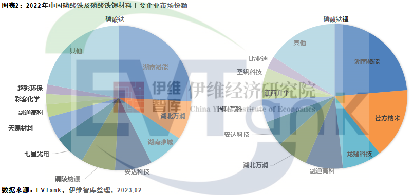 2022年中国磷酸铁锂出货量114.2万吨 项目扎堆中西部省份.png