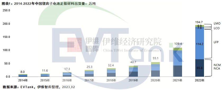 2022年中国锂电正极材料出货194.7万吨 磷酸铁锂渗透率近60%.png