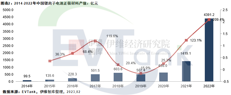 2022年中国锂电正极材料出货194.7万吨 磷酸铁锂渗透率近60%.png