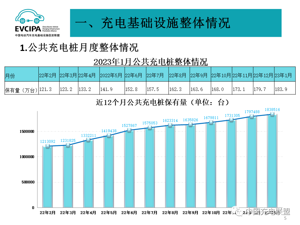 1月我国充电基础设施增量为20.2万台 桩车增量比为1:2.png
