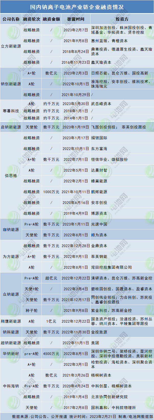 钠电池产业化元年在即？产业链企业布局与融资最新进度盘点.png