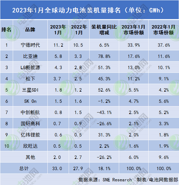 1月全球动力电池装车量33GWh 比亚迪站稳亚军.png