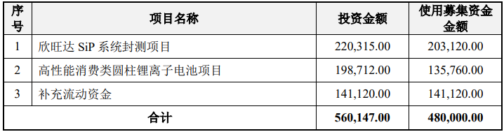 欣旺达拟募资不超48亿扩产圆柱电池等 另投52亿扩产结构件.png